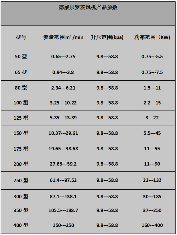 三葉（標(biāo)準(zhǔn)型）羅茨風(fēng)機參數(shù)