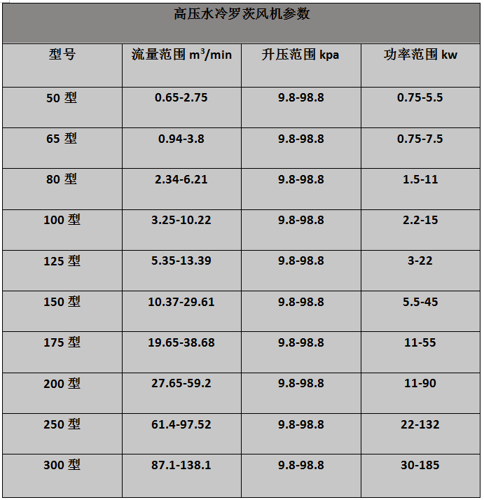 高壓水冷羅茨風機參數